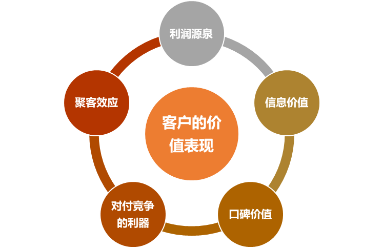 销售客户管理系统crm