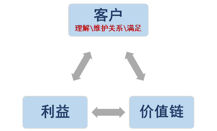 销售客户管理系统crm