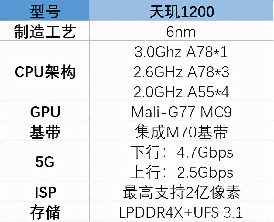 天玑1200相当于骁龙多少（对比骁龙888哪个好性能区别大吗）-猎富团