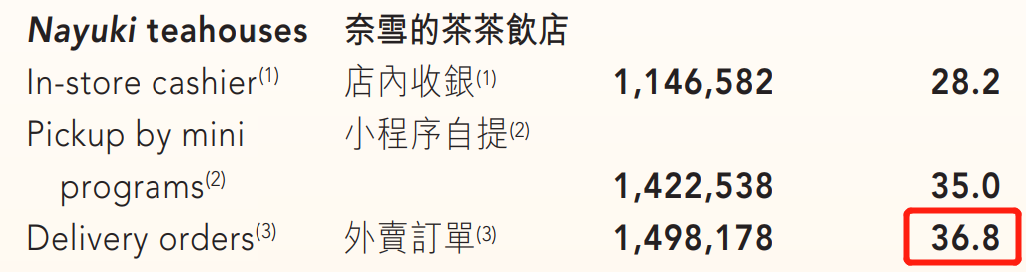 看看投100万开甜品店，脑袋被门夹了