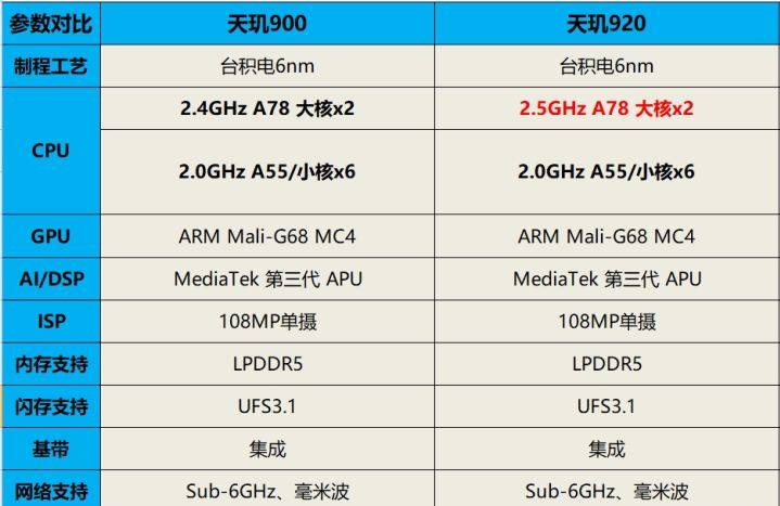 天玑920，相当于骁龙哪款处理器？-猎富团