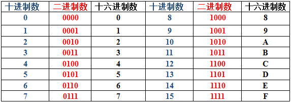 二进制转十进制简单算法(速收藏)
