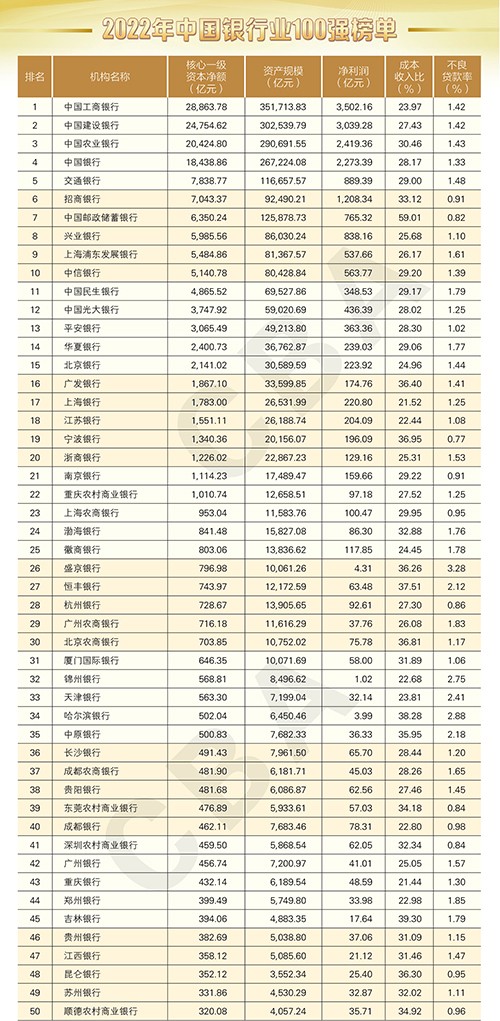 2023年中国国内银行排名-猎富团