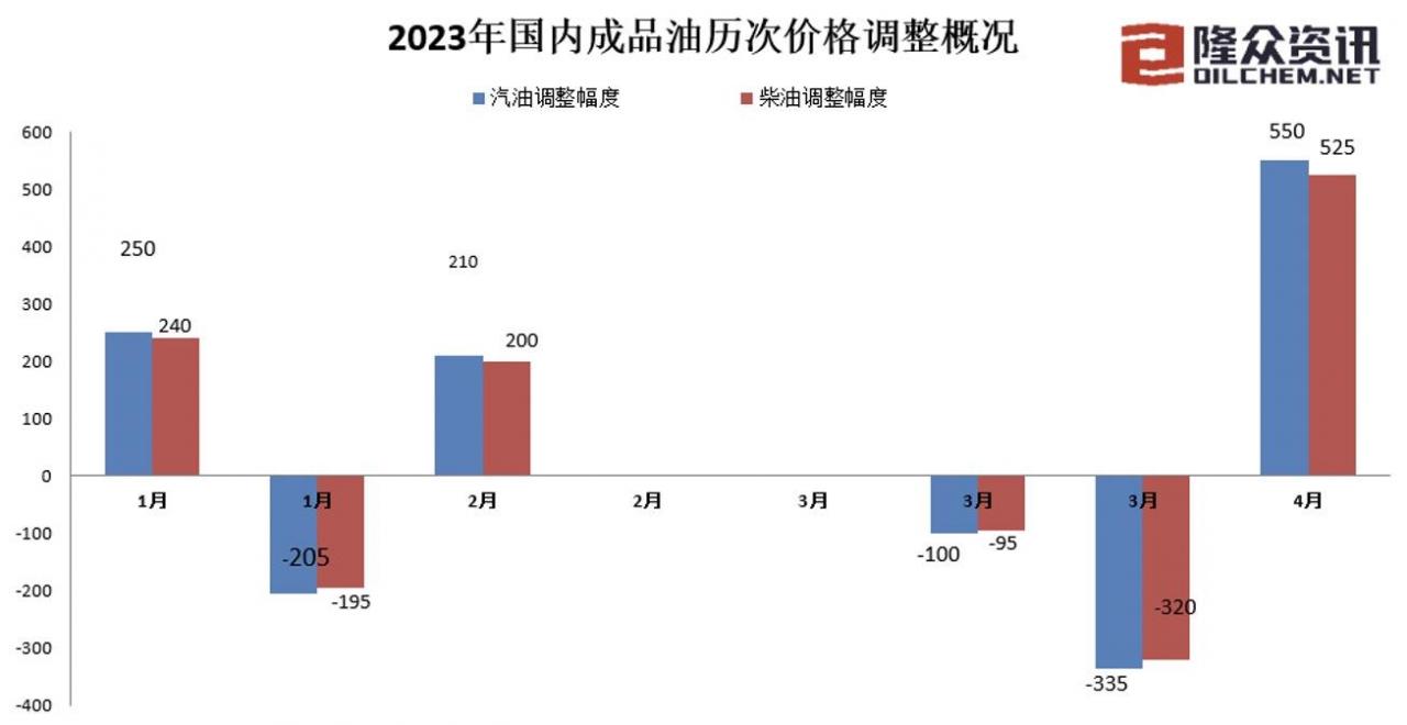 油价下一次调整时间，下一轮调价仍有较大概率上涨