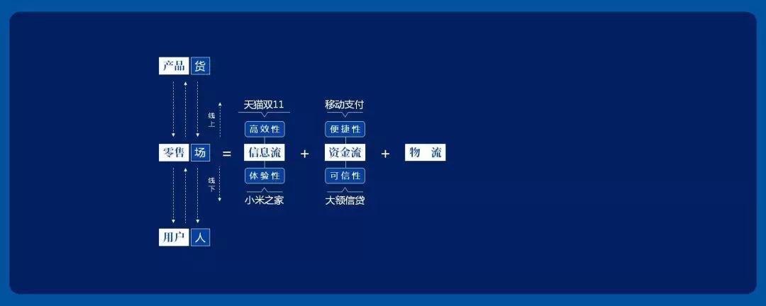 新零售是什么意思？这篇文章让你一分钟get到答案！