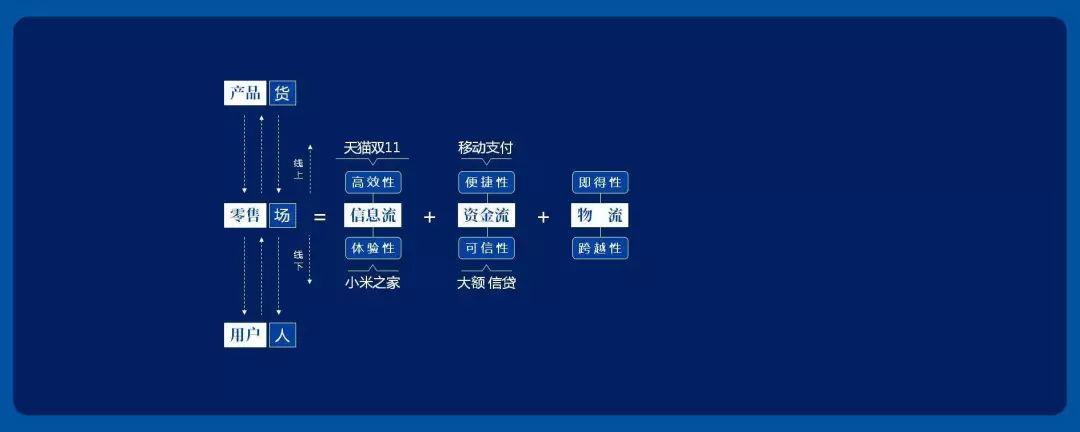 新零售是什么意思？这篇文章让你一分钟get到答案！