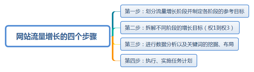 网站流量增长方案分享：从0到权3如何实现稳定流量提升？-猎富团