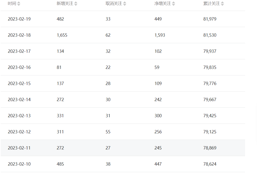 通过复制粘贴招聘信息涨粉八万,变现十来万,如何操作?
