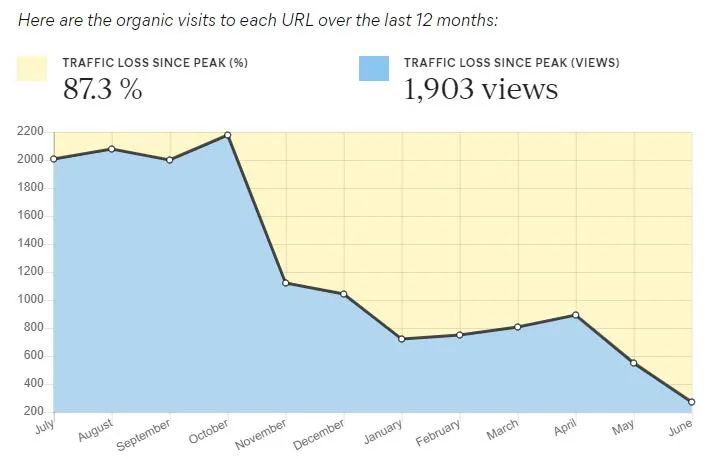 在你的网站上更新这5种类型的内容，流量将增加75%