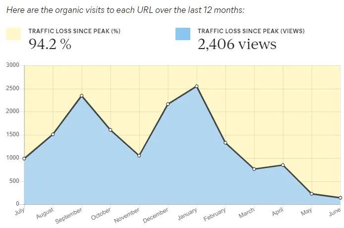 在你的网站上更新这5种类型的内容，流量将增加75%