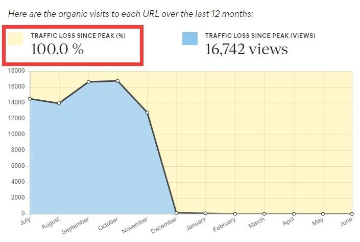 在你的网站上更新这5种类型的内容，流量将增加75%