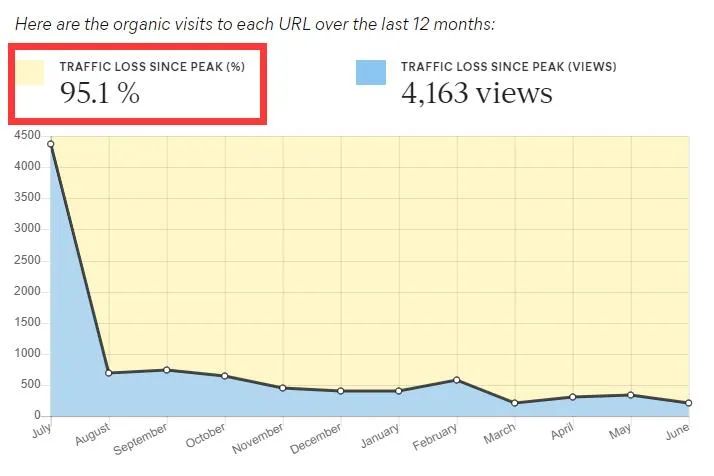 在你的网站上更新这5种类型的内容，流量将增加75%