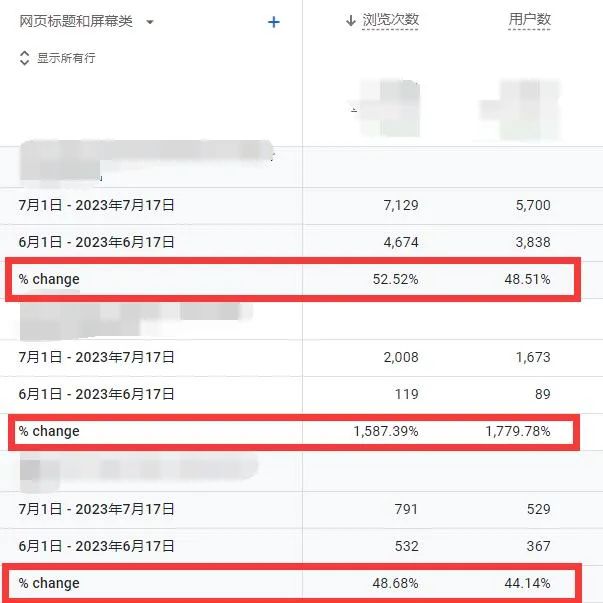 在你的网站上更新这5种类型的内容，流量将增加75%-猎富团