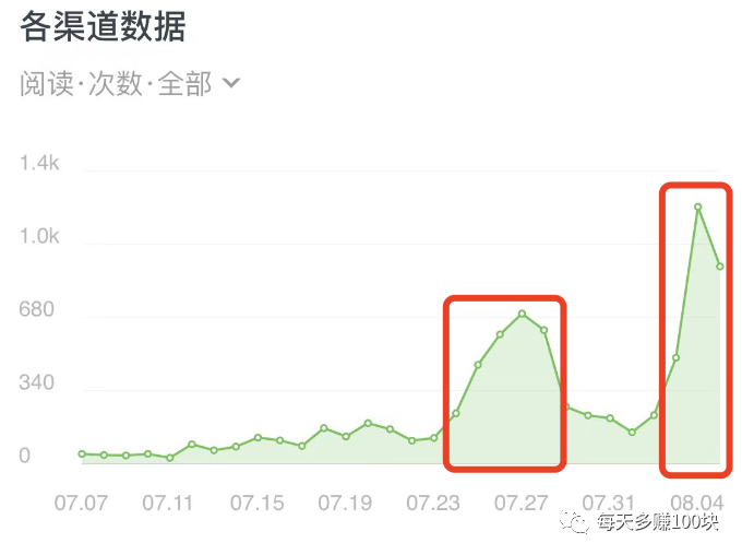 新手做公众号，怎么判断是否进入流量池， 这4个小经验让你每天多赚100块