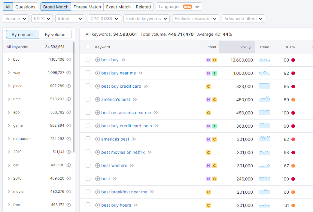 找低竞争关键词真的有那么难吗?