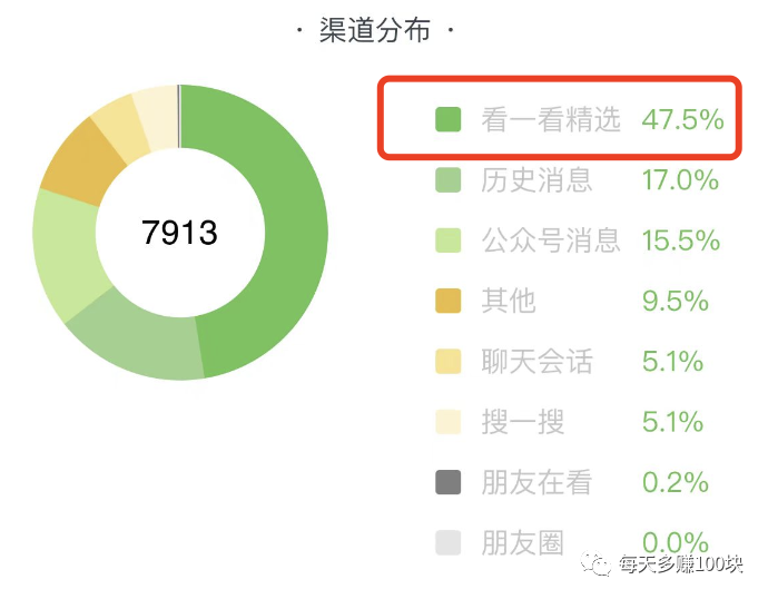 新手做公众号，怎么判断是否进入流量池， 这4个小经验让你每天多赚100块