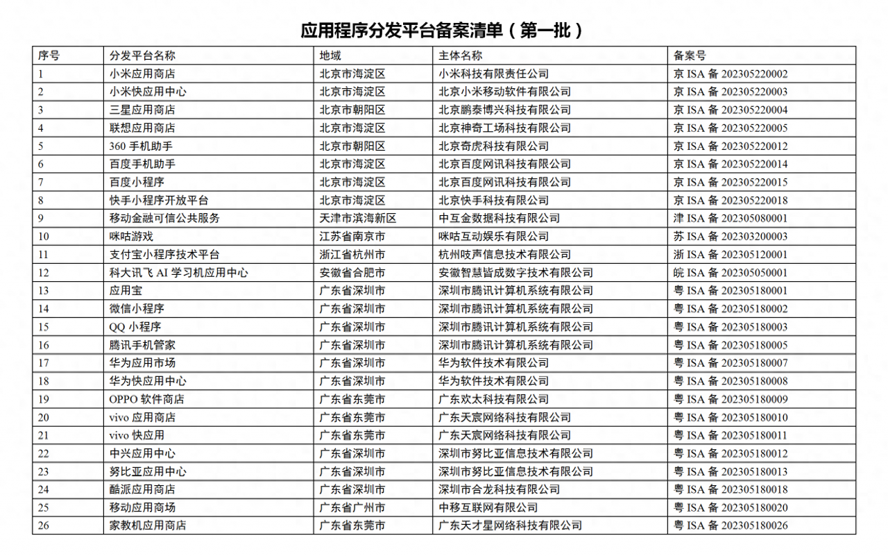 【首批26家应用程序分发平台公布】：微信小程序、百度小程序等涵盖在内-猎富团