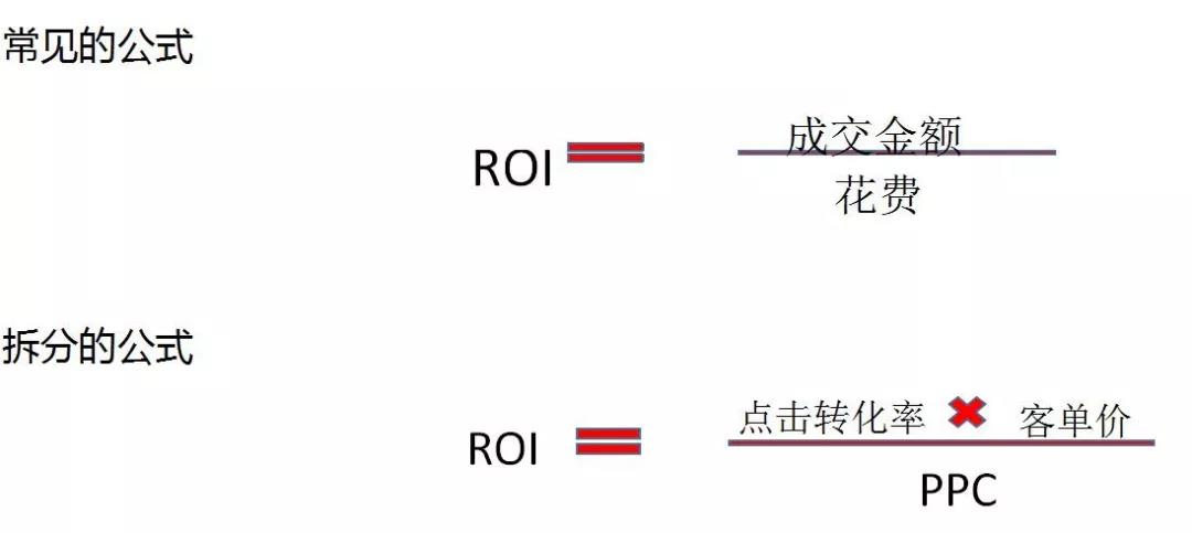 roi是什么，新解ROI：投入产出比-猎富团