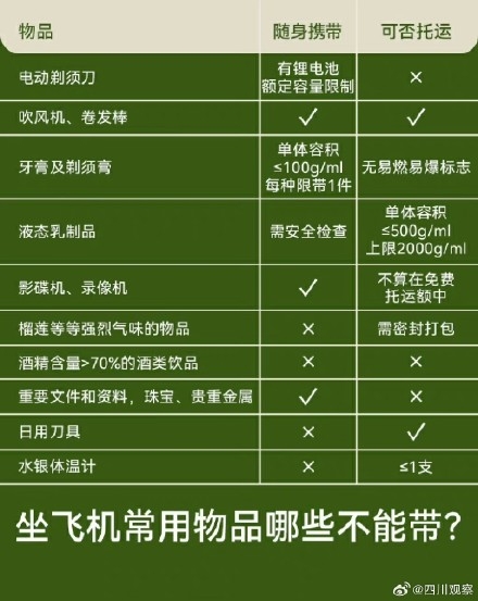 坐飞机常用物品哪些不能带？