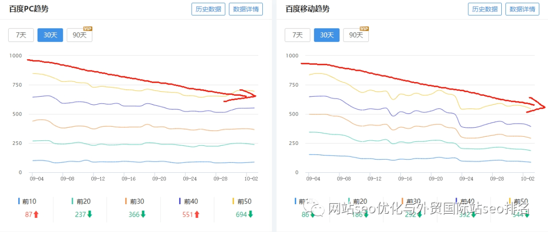 网站关键词词库一个月从800+下降到500+,客户慌了我也慌了,如何应对并挽救网站流量