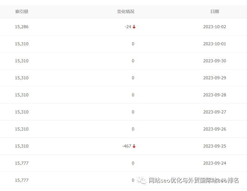 网站关键词词库一个月从800+下降到500+,客户慌了我也慌了,如何应对并挽救网站流量