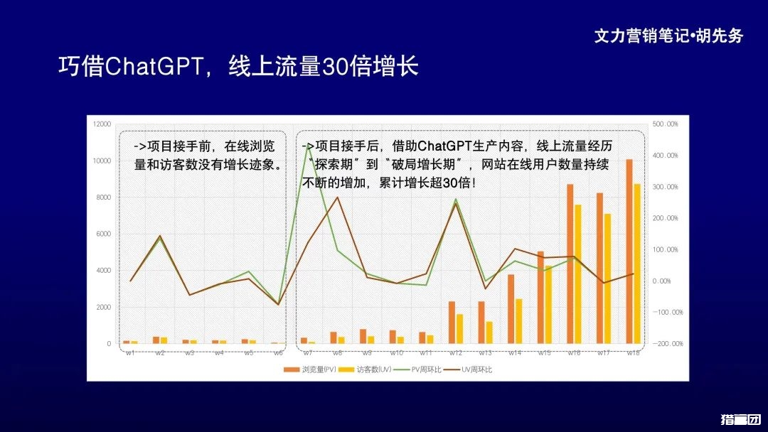 利用AI做SEO，让你3个月流量暴涨30倍！-猎富团