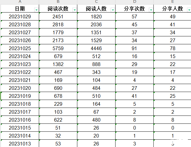 新项目：创业公众号打造，比流量主更香-猎富团