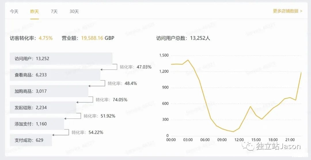 一个月50W美金的独立站，如何解决收款难题？