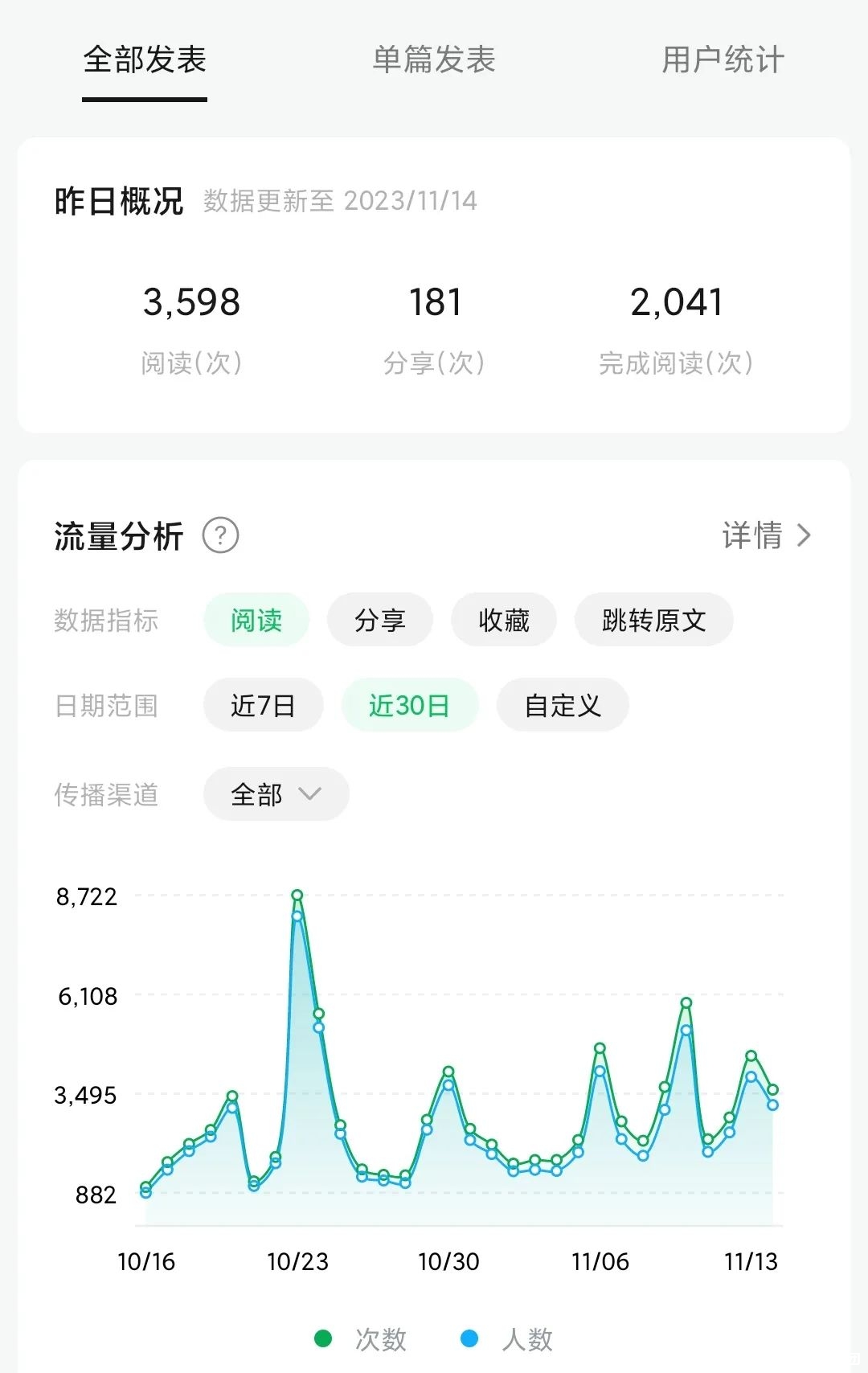图片[4]-我坚持写了 3个月公众号，我的 3 点感受-猎富团