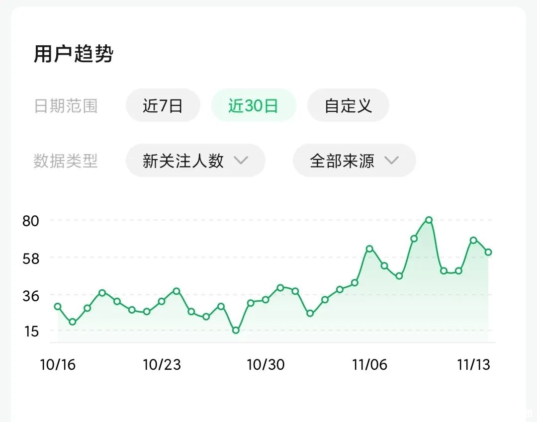 图片[6]-我坚持写了 3个月公众号，我的 3 点感受-猎富团