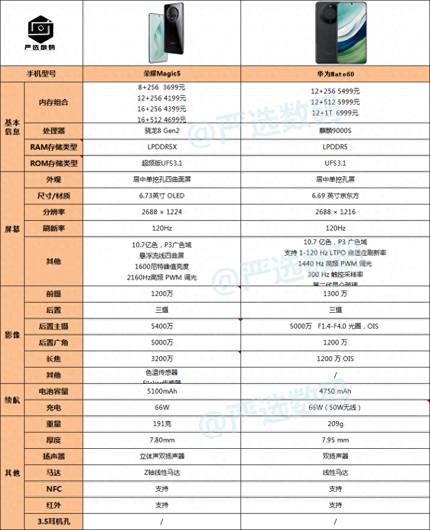 荣耀Magic5 vs 华为Mate60: 为何推荐购买荣耀?-猎富团