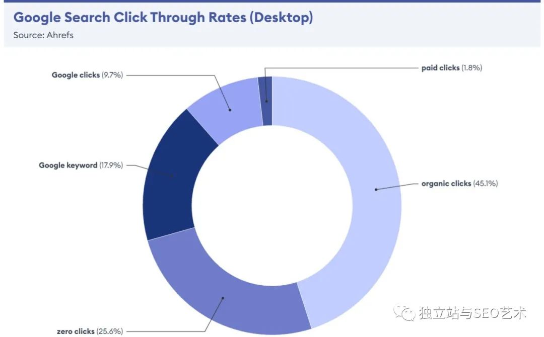 搜索引擎SEO流量带来的转化是广告的8.5倍