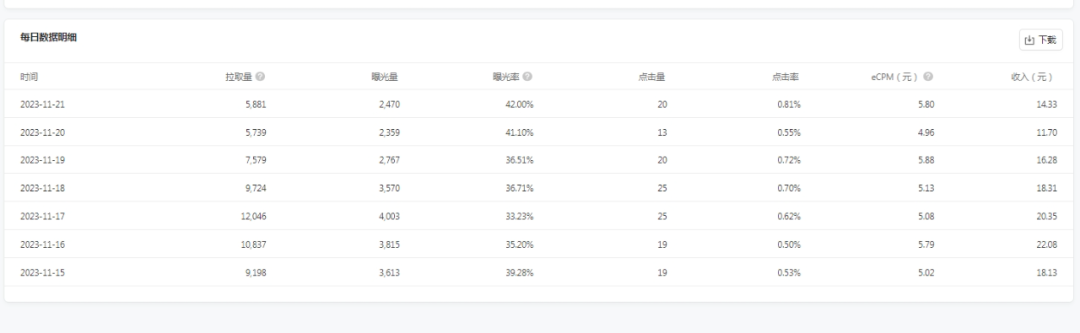 流量主小赚500+,每天30分钟,附详细数据