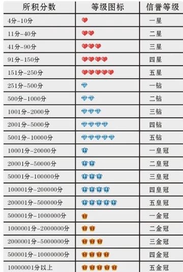 淘宝买家有什么级别?(淘宝买家等级划分图) 淘宝买家有什么级别?(淘宝买家等级划分图)