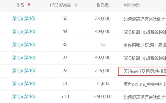 快速学会SEO实战优化技术,从分析同行开始!(万博易)