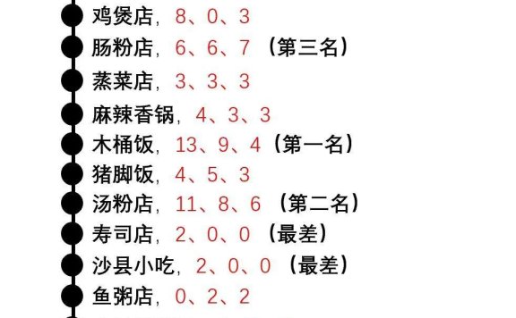 汤粉店一个月能赚多少（月利润5万元，老板就用了这一招）