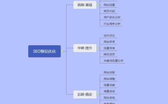 【三明seo】SEO关键词和整站优化有什么区别？