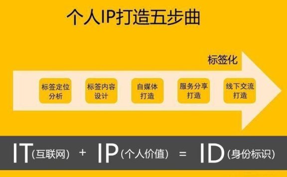 个人ip打造方案策划：几个关于我个人对于个人IP运营的观点