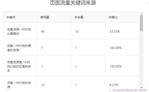 倪叶明:网站要关键词排名还是要实际流量?