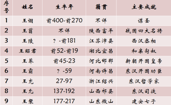 我国姓王的历史名人，王姓历史上的50位杰出人物，中国第一大姓的前世今生