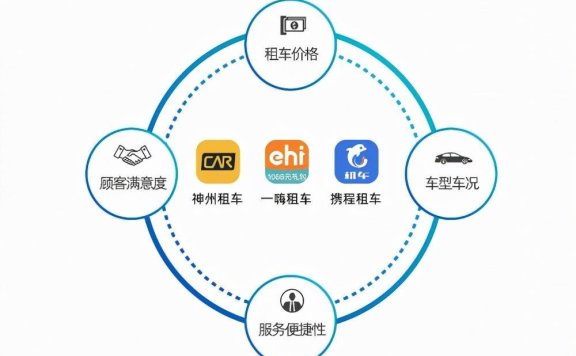 租车平台哪个好一些（一嗨租车、神州租车以及携程租车全面测评）