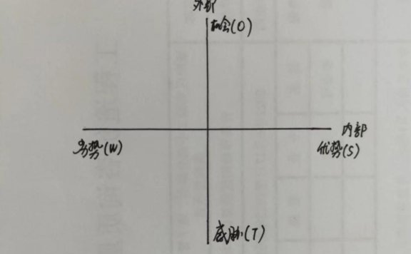 swot分析模板（SWOT分析法全解）