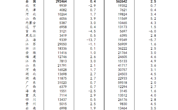 各省gdp排名(国家统计局公布2022年二季度及上半年31省份GDP数据)